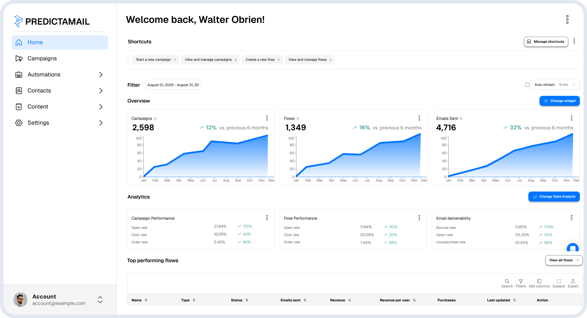 PredictaMail Dashboard